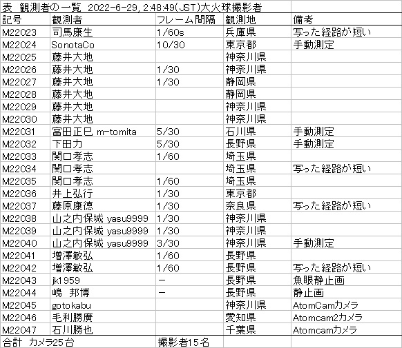 t 表1 観測者一覧.jpg