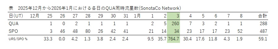 Tab. 1  2025 12 2026 01  QUA SPO 各日の同時流星数.jpg