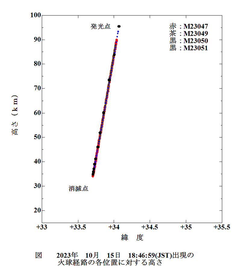 2023 10 15 184659の火球経路各位置の高さ.jpg