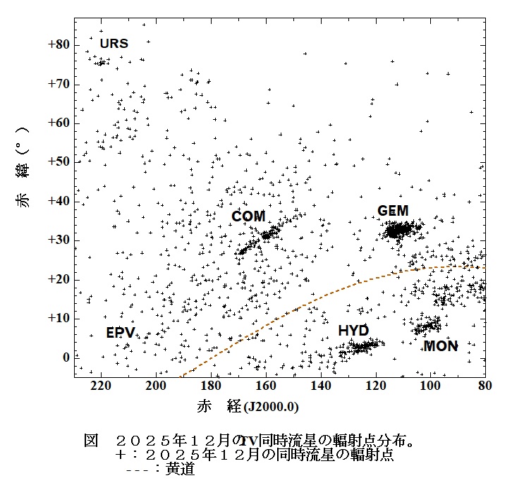 2025年12月のTV同時流星の輻射点分布.jpg