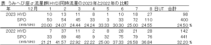 a表 うみへび座σ流星群同時流星数の比較.jpg