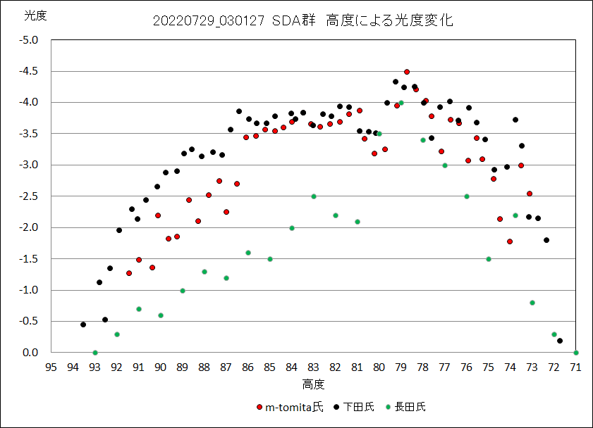 M20220729_030127 SDA高度変化+osada.png